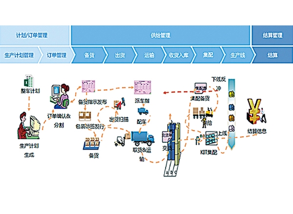 產供銷一體化系統